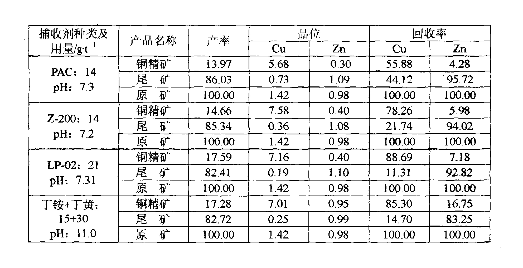 一種難選銅鋅硫化礦浮選分離的工藝