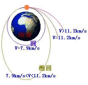 第四宇宙速度