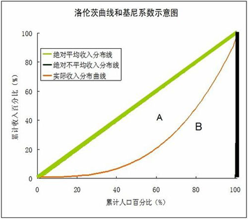 勞倫茨曲線