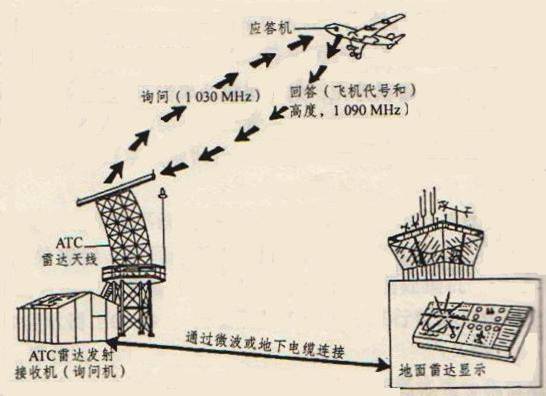 二次監視雷達