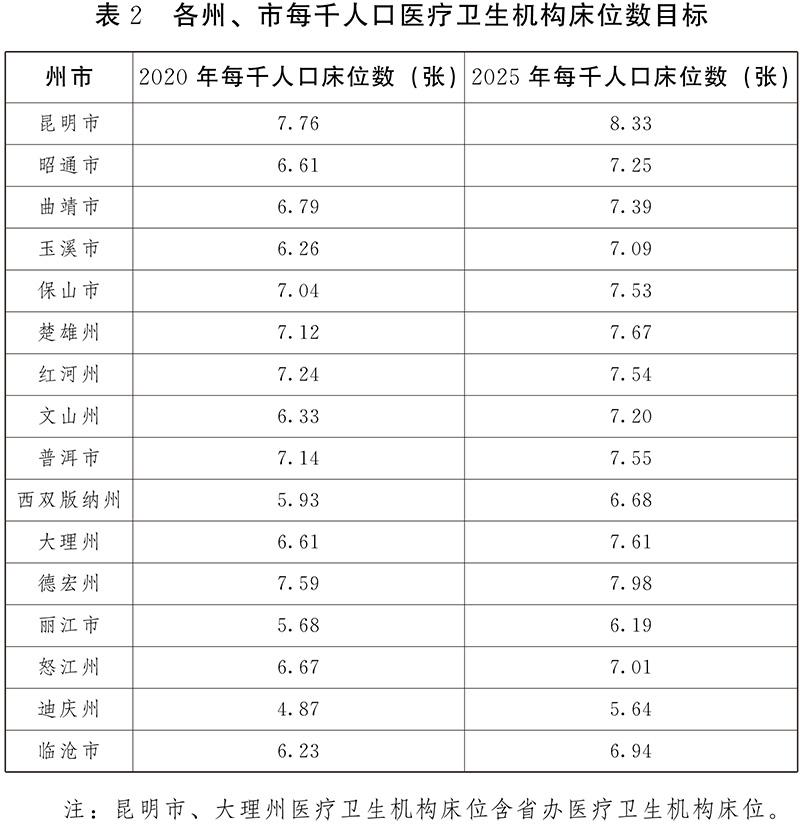 雲南省“十四五”醫療衛生服務體系規劃