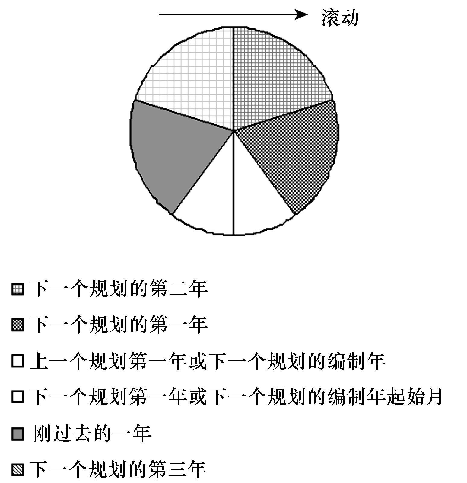 滾動規劃編制