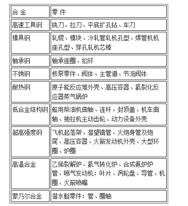 表1  電渣熔鑄產品