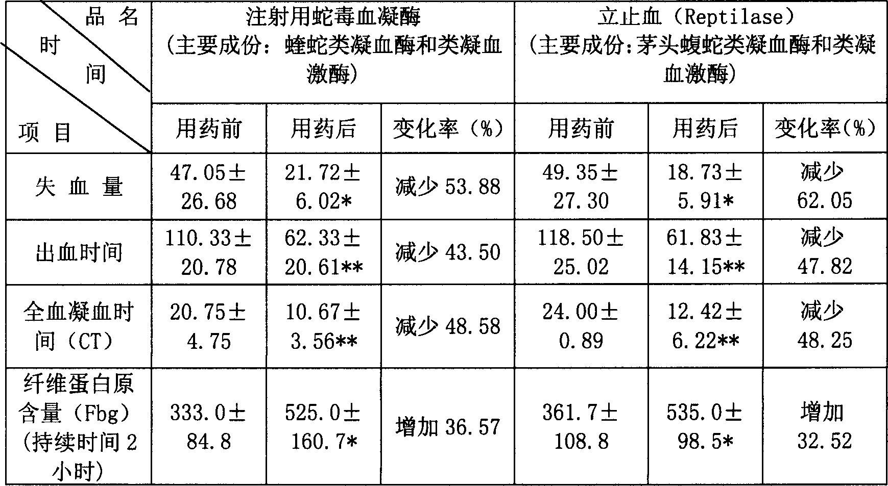 蝰蛇蛇毒血凝酶的層析純化方法