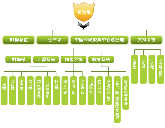 弘達國旅組織機構圖