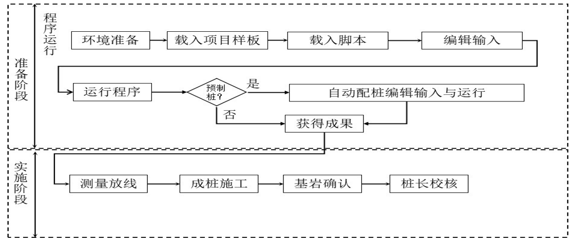 基於Dynamo的樁長測定及配樁施工工法