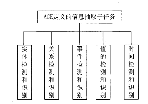 信息抽取子任務類型