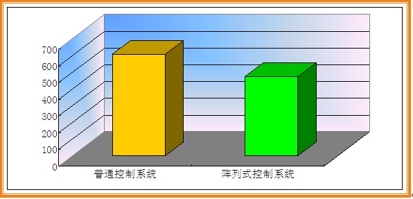 LED顯示屏控制系統