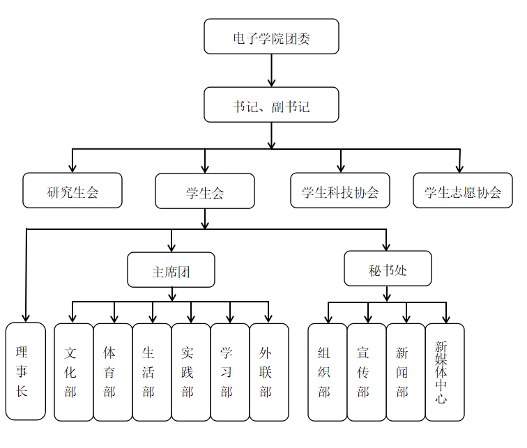 東南大學電子科學與工程學院團委學生會