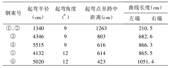 表 1 工型梁預應力鋼束曲線要素表