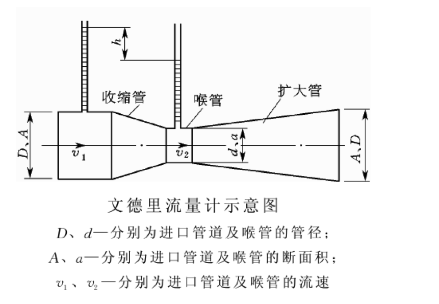 文德里水計