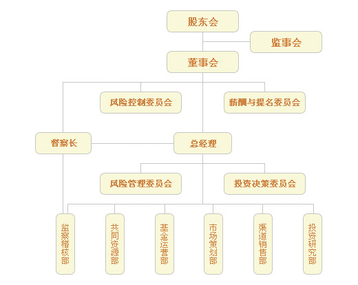 平安基金管理有限公司