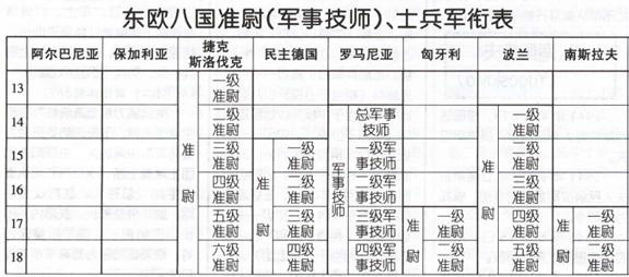 冷戰時期東歐八國的軍銜制度與國防體制