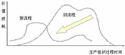 精益生產管理的目標取向