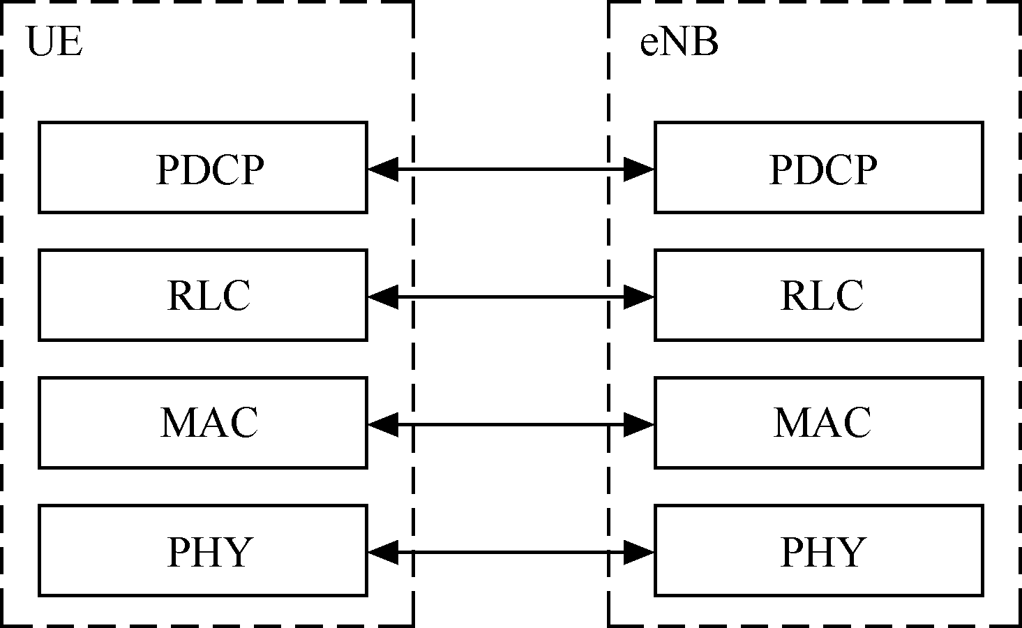 LTE空中接口協定