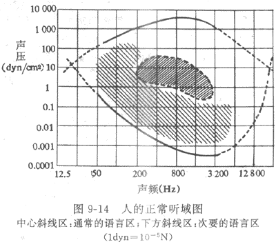 聽域圖