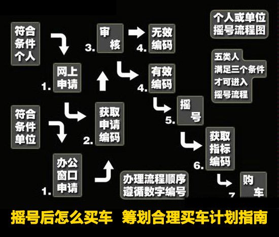 搖號購車過程