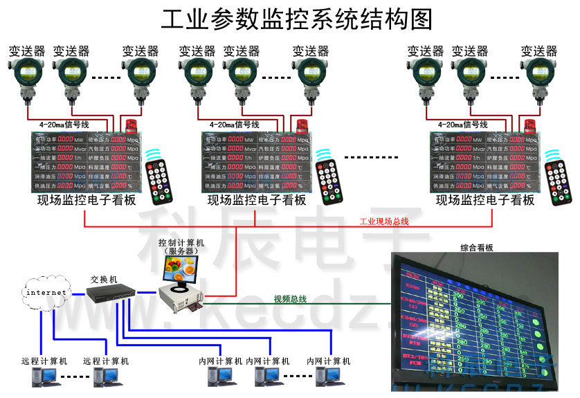 工業參數監控系統結構圖