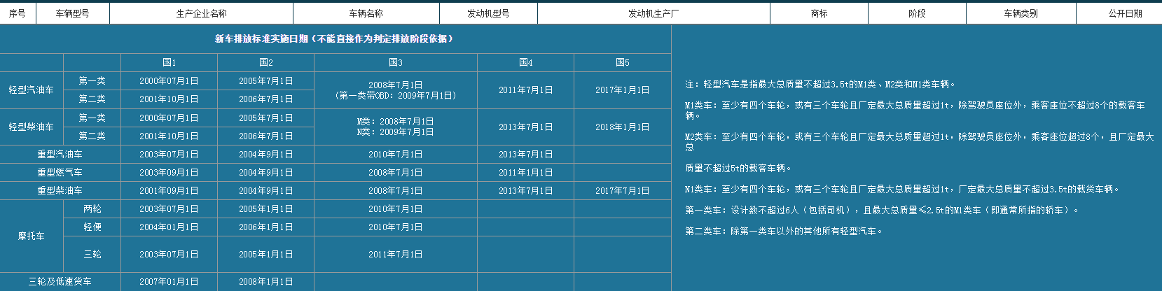 新車排放標準實施日期（不能直接作為判定排放階段依據）