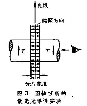 圖3 圓軸扭轉的散光光彈性實驗