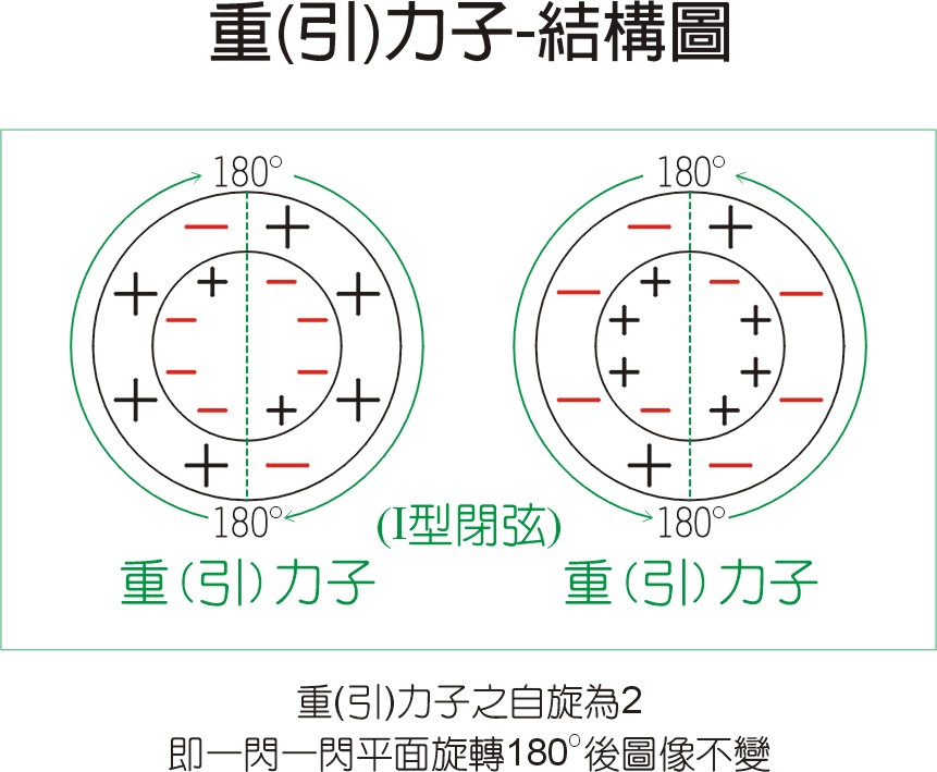 引力子(重力子)