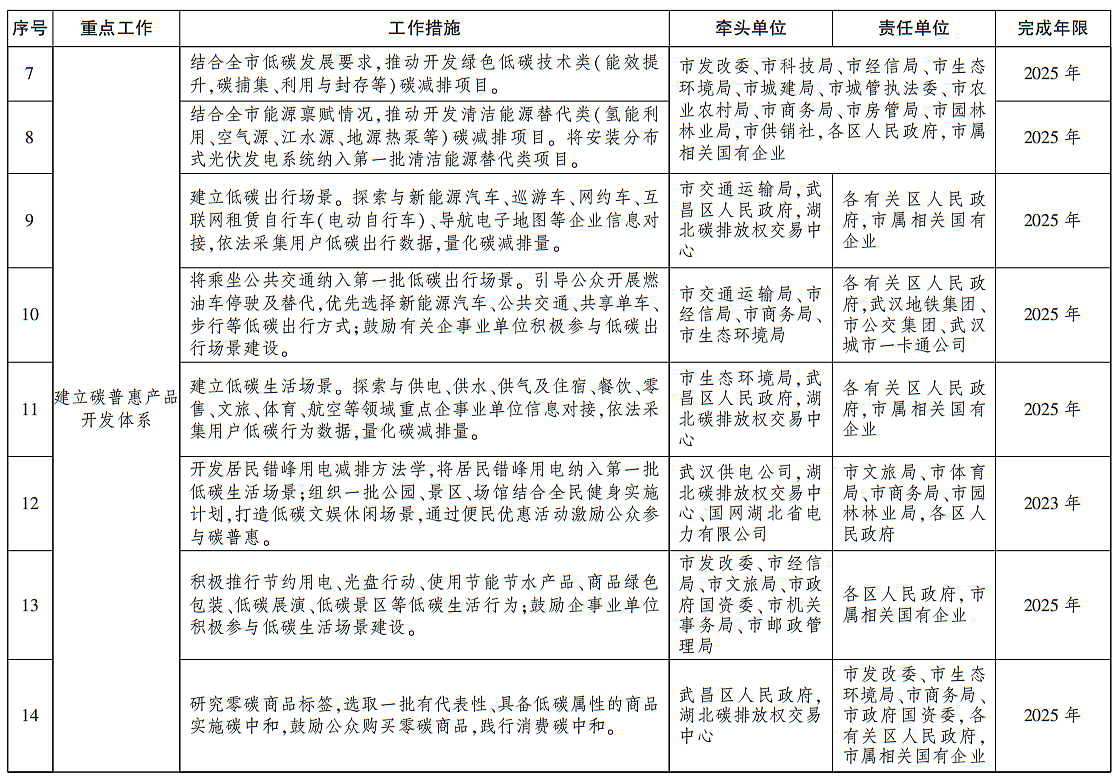 武漢市碳普惠體系建設實施方案（2023-2025年）