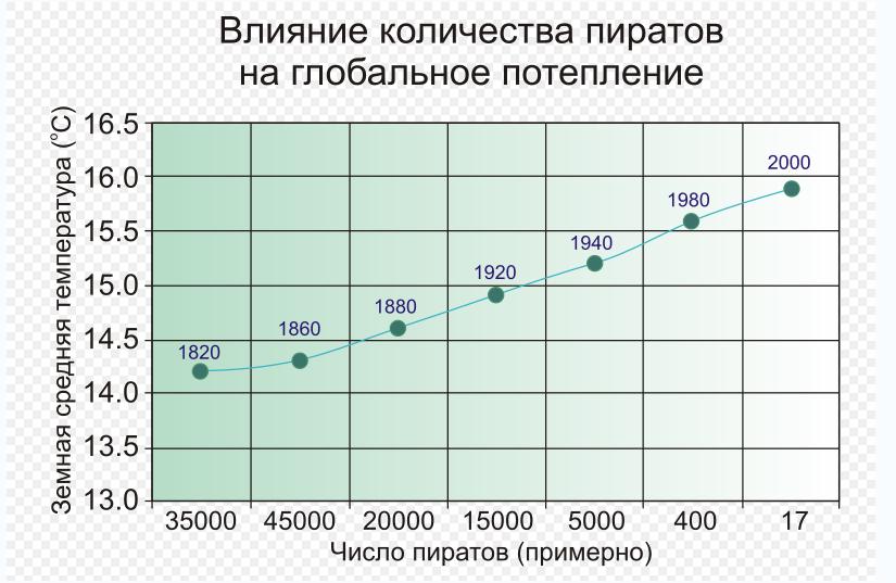 海盜與氣候關係示意圖