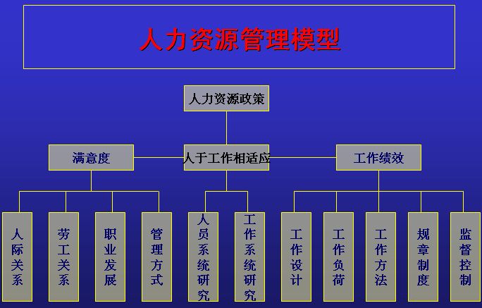 人力資源管理內容