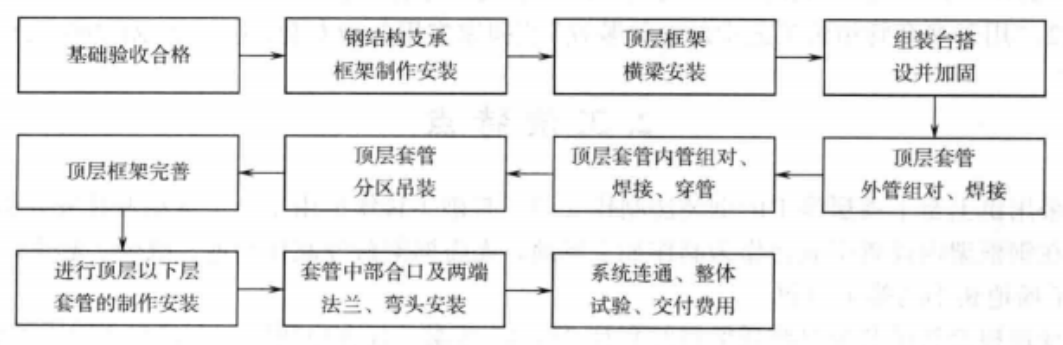 套管換熱器倒裝法施工工法