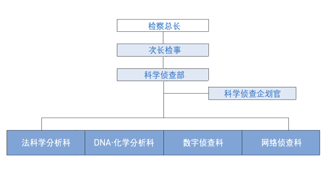 大韓民國大檢察廳