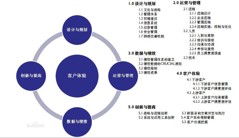 CC-CMM呼叫中心國際標準