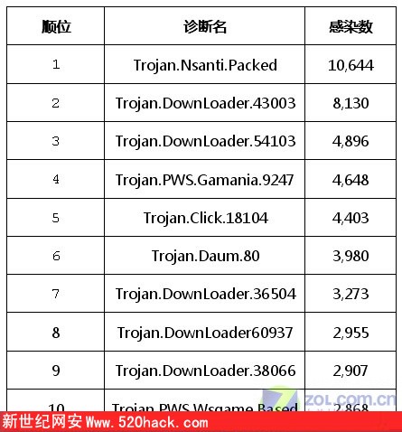 驅逐艦病毒