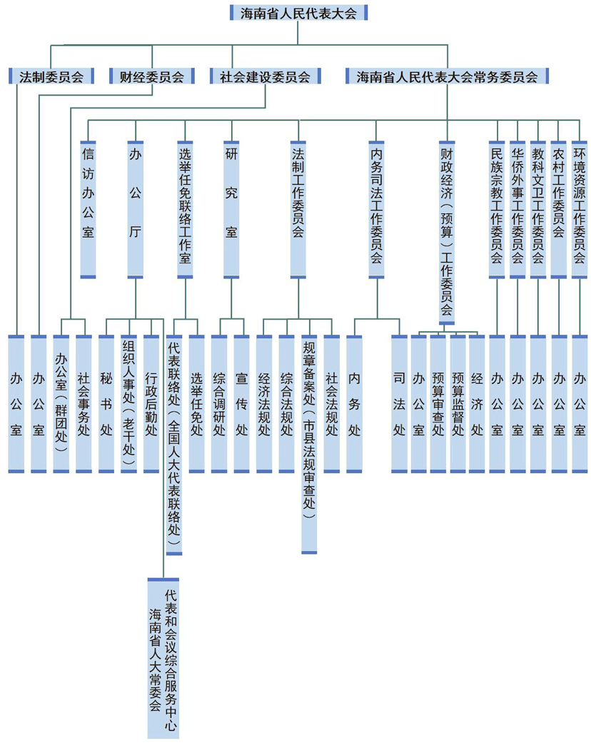 海南省第六屆人民代表大會