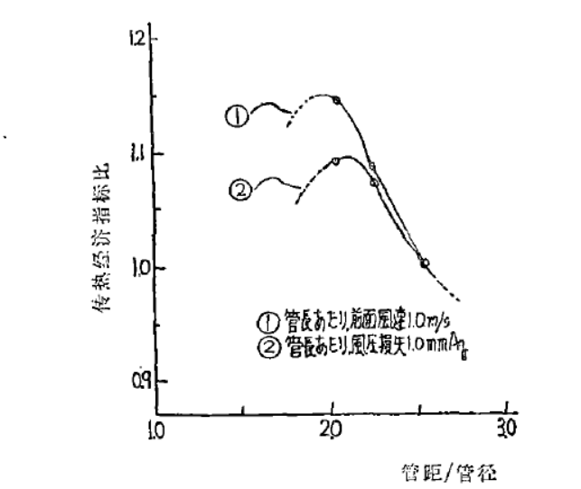 管片式換熱器