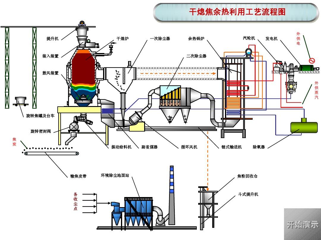 乾熄焦工藝