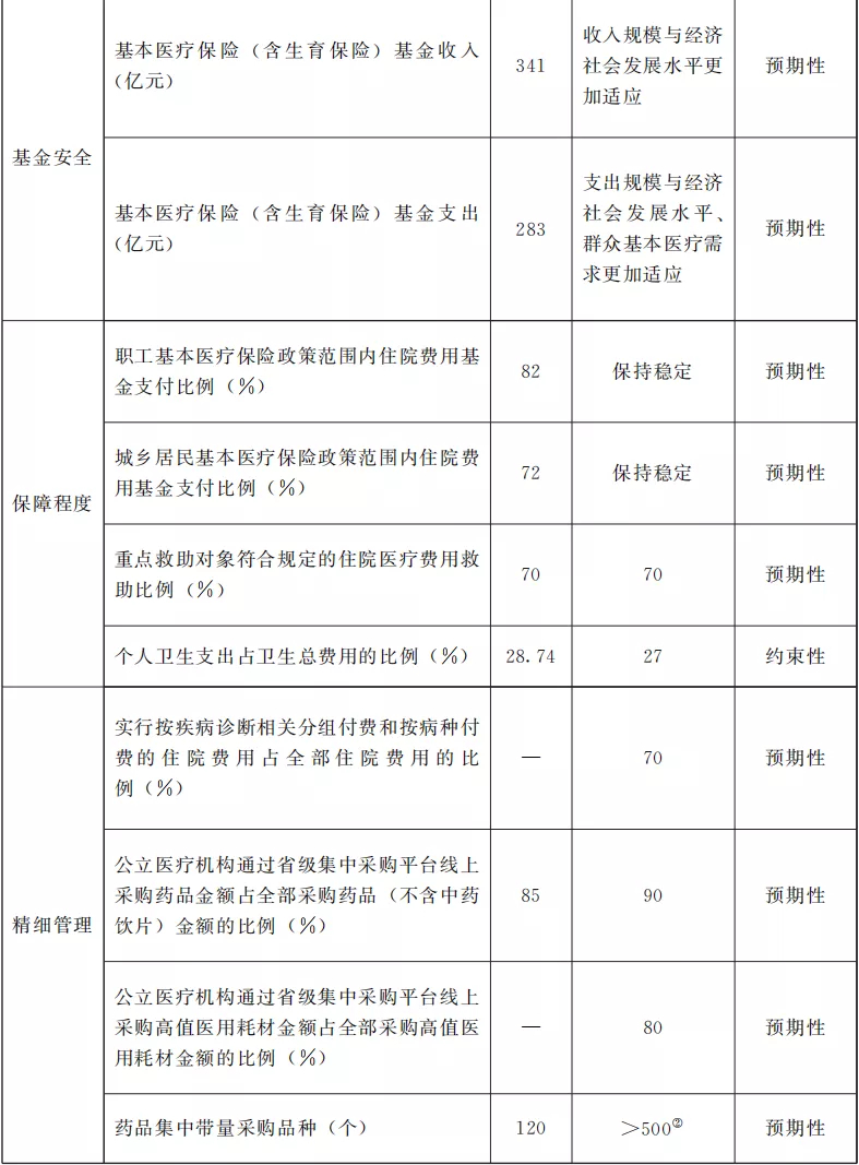 甘肅省“十四五”全民醫療保障規劃