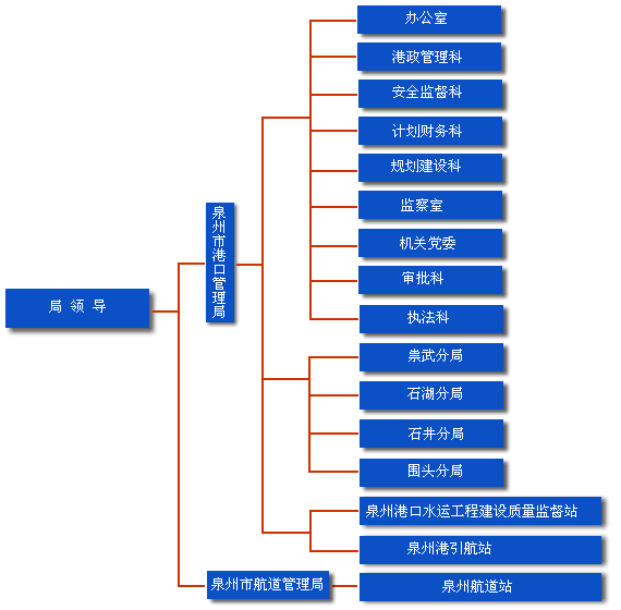 泉州市港口管理局機構