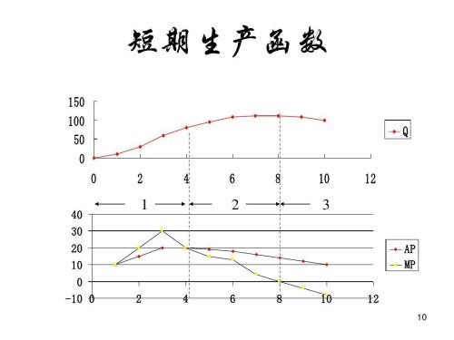 短期生產函式