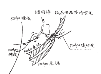 圖5 北推型暴雪概念模型