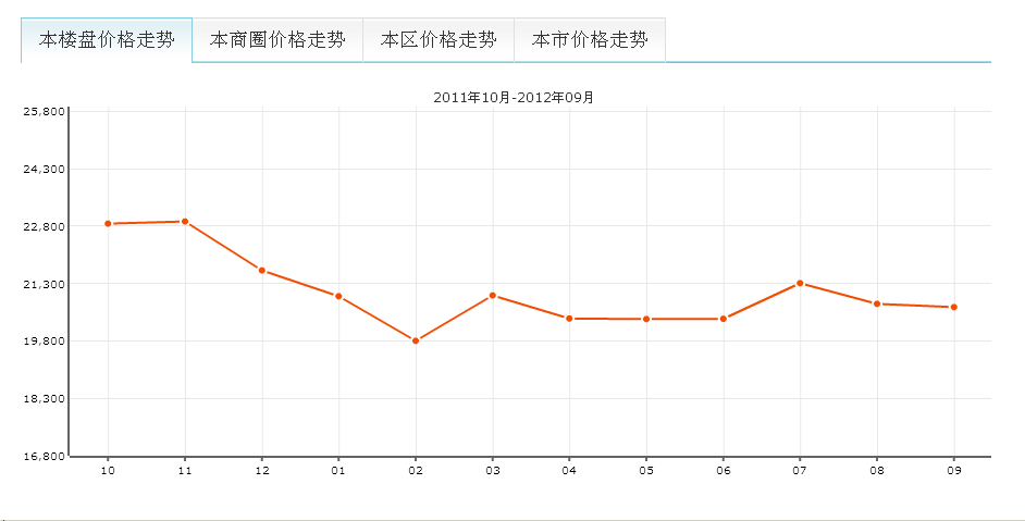 德州二村房價走勢