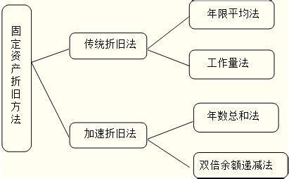 固定資產折舊(累計折舊)