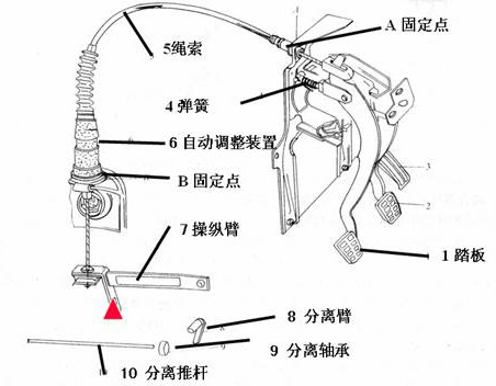 圖1 繩索式傳動機構