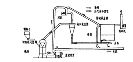 碾磨流程