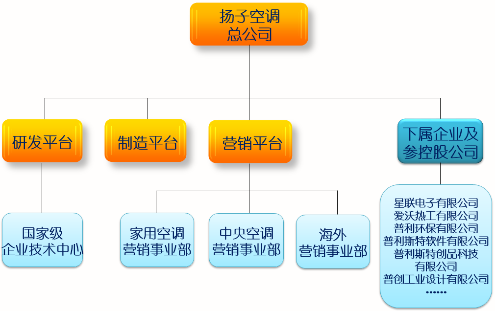 組織架構圖