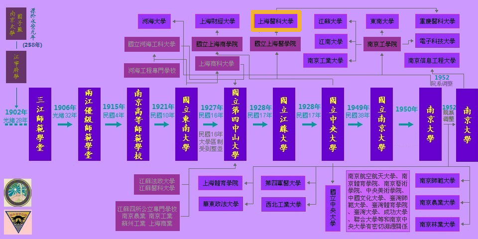 中央大學歷史沿革——上海醫科大學