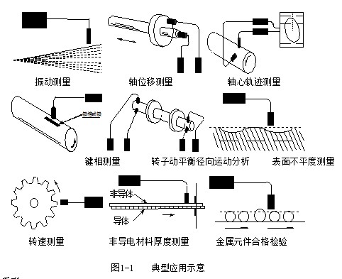 電渦流感測器(渦流感測器)