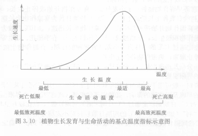 溫度五基點