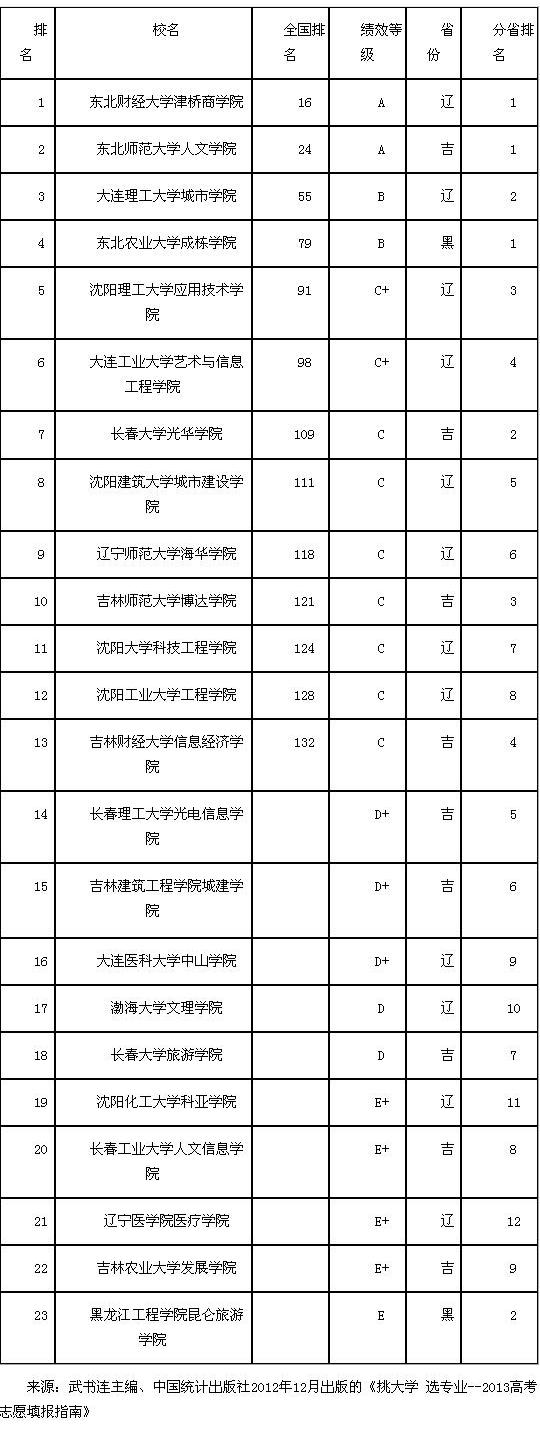 武書連2013中國東北地區獨立學院教師績效榜