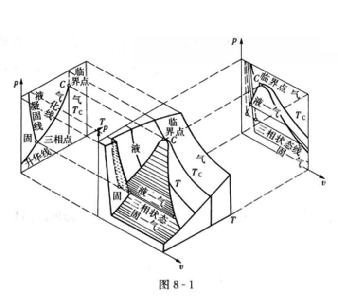 圖1 熱力學面