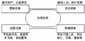 軟體體系結構